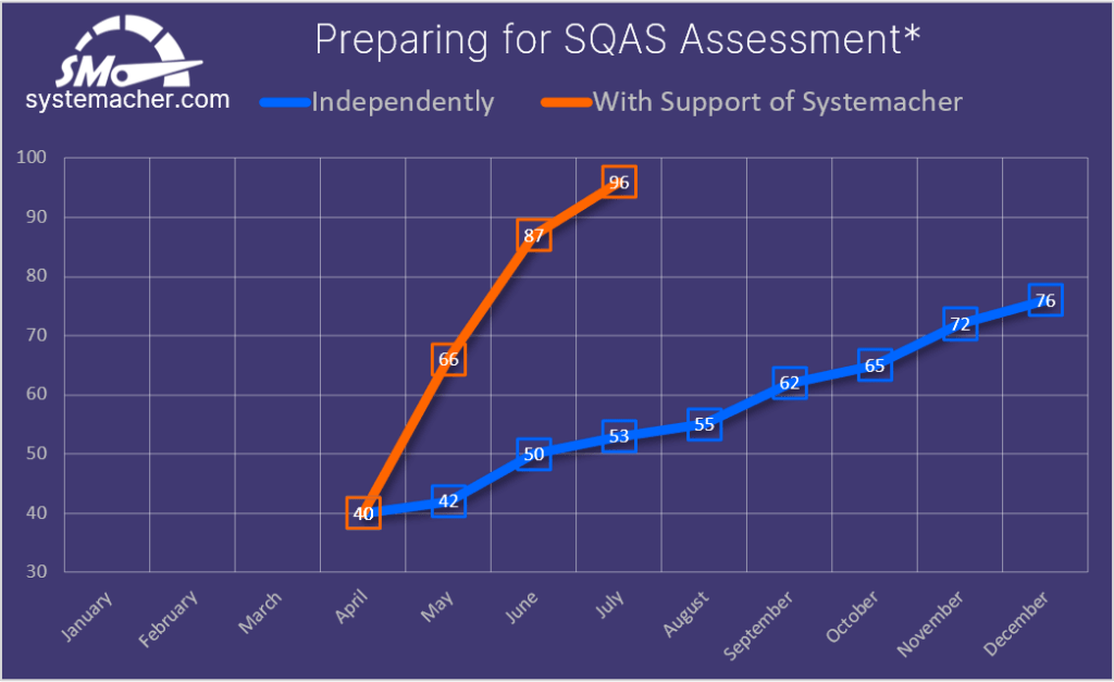 SQAS certification 3x faster - SQAS certificate chemical logistics Systemacher
