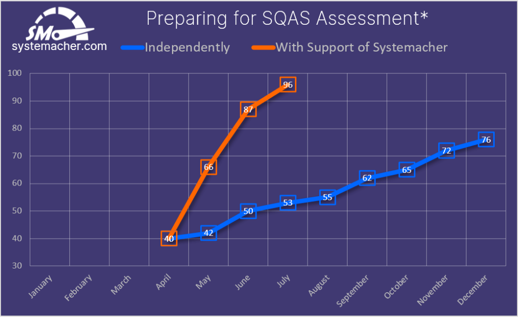 SQAS 证书 速度提高 3 倍 - SQAS 化工物流 Systemacher